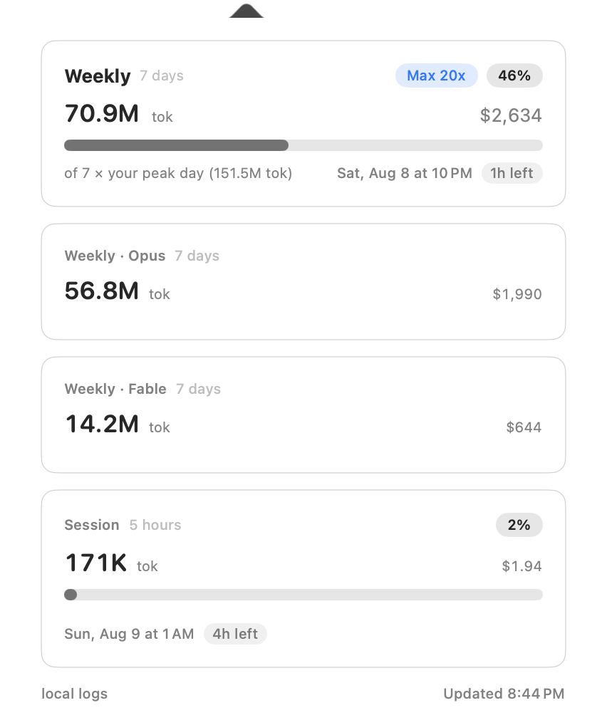 The popover reading local logs: a weekly card at 46 percent captioned of 7 times your peak day, per-model weekly totals for Opus and Fable, and a 5-hour session card
